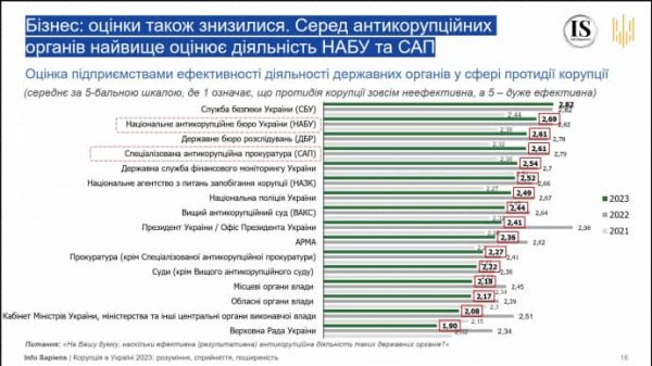 Українці найчастіше покладають відповідальність за подолання корупції на президента – дослідження
