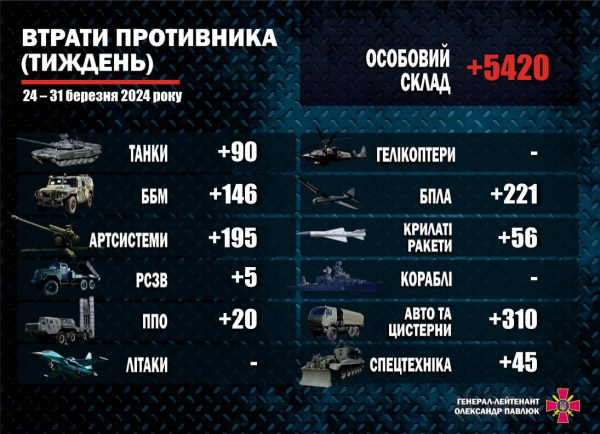 
Більше 5,4 тисячі росіян, 90 танків й не тільки: названо втрати РФ за тиждень 