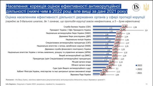 Українці найчастіше покладають відповідальність за подолання корупції на президента – дослідження