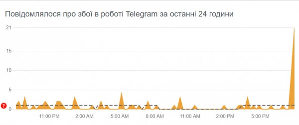 
У Telegram спостерігаються проблеми в роботі 