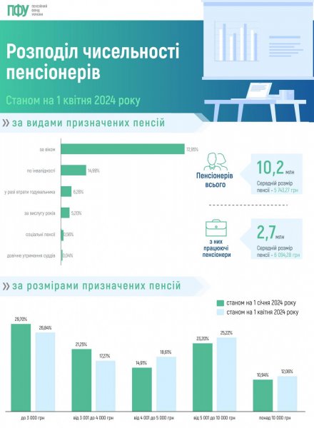
Скільки в Україні отримують працюючі пенсіонери: дані ПФУ 
