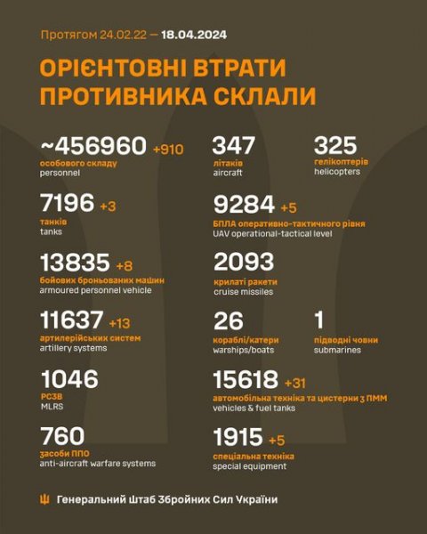 
Понад 900 окупантів та 31 автомобіль. Генштаб оновив втрати РФ в Україні 