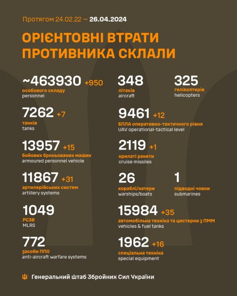 
Майже 1000 окупантів та 35 автомобілів. Генштаб поновив втрати РФ в Україні 