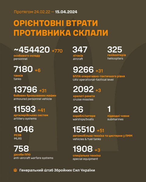 
Ще 770 окупантів та понад 40 артсистем: Генштаб оновив втрати росармії в Україні 