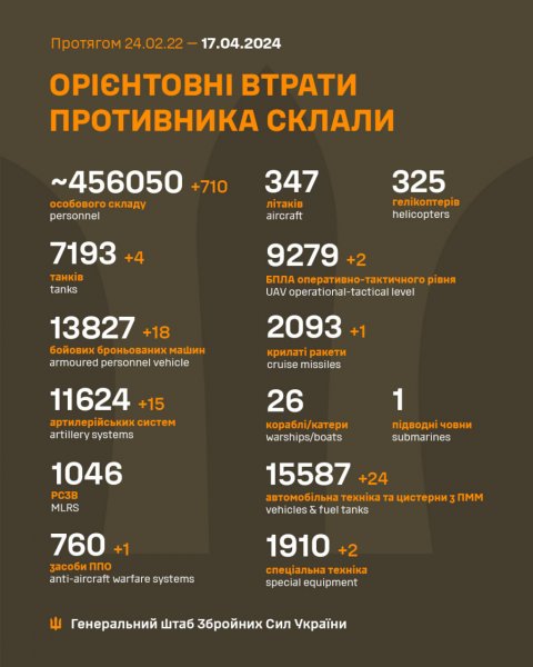 
Понад 700 окупантів та 18 ББМ. Генштаб поновив втрати РФ в Україні 