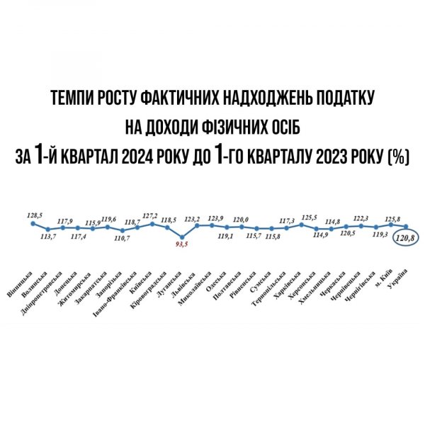 Вінниччина вийшла на перше місце в Україні за темпами зростання ПДФО