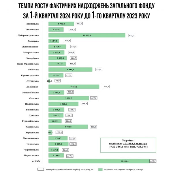 Вінниччина вийшла на перше місце в Україні за темпами зростання ПДФО