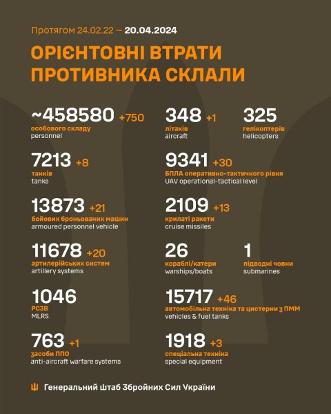 
Літак, 750 загарбників та 20 артсистем. Генштаб оновив втрати РФ в Україні 