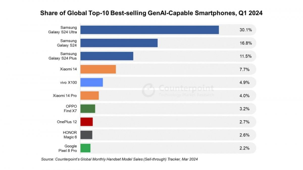 Названо топ-10 найпопулярніших смартфонів 2024 року зі штучним інтелектом