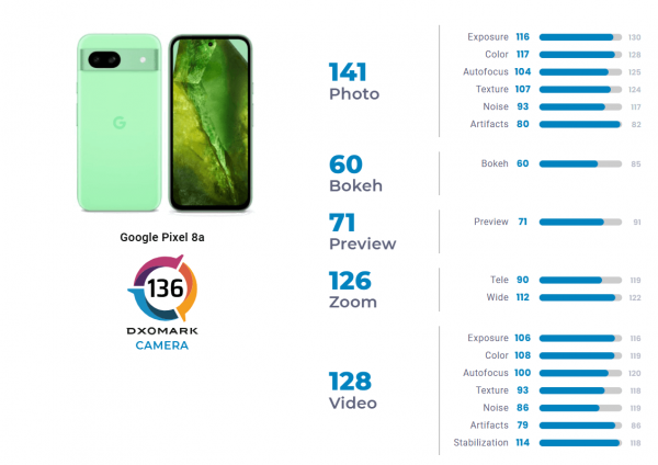 Новий бюджетний Android-смартфон обійшов Galaxy S24 і iPhone 14 у рейтингу камер