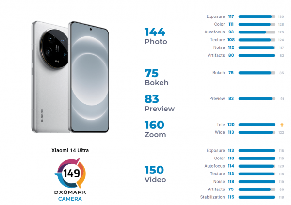 Наддорогий Xiaomi 14 Ultra поступився більш дешевим аналогам у рейтингу камер