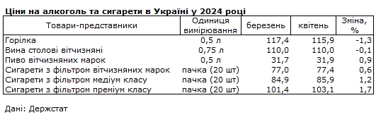 
Овочі, яйця та гречка подешевшали: як змінилися ціни в Україні за місяць 