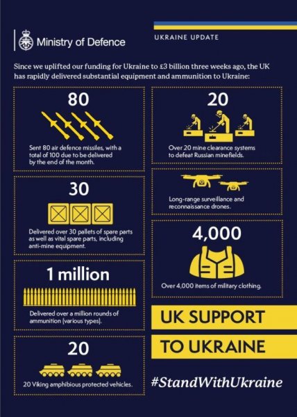 
У Британії розкрили деталі військової допомоги Україні у травні: список
