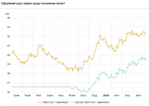 
НБУ знижує офіційний курс долара до гривні другий день поспіль 