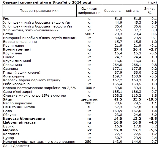 
Овочі, яйця та гречка подешевшали: як змінилися ціни в Україні за місяць 