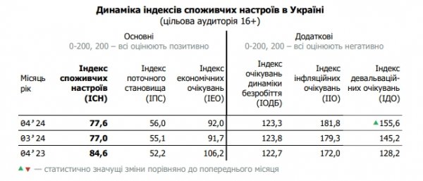 
Українці стали більше побоюватися зростання цін та падіння курсу гривні до долара 