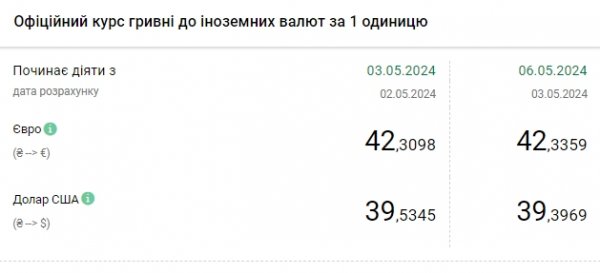 
НБУ знижує офіційний курс долара до гривні другий день поспіль 