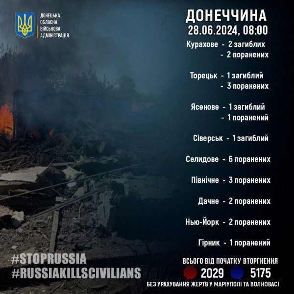 Росіяни за добу вбили на Донеччині п'ятеро цивільних, ще 20 поранили
