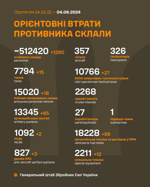 
Ще понад 1200 загарбників, 15 танків та 65 артсистем: Генштаб оновив дані про втрати РФ в Україні 