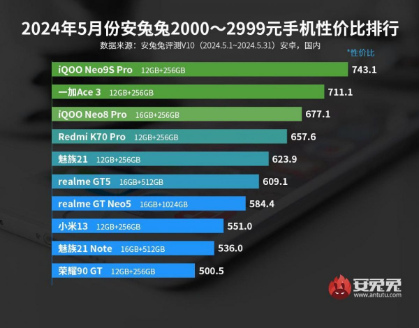 Опубліковано рейтинг найкращих Android-смартфонів з точки зору "ціна-потужність"