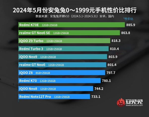 Опубліковано рейтинг найкращих Android-смартфонів з точки зору "ціна-потужність"
