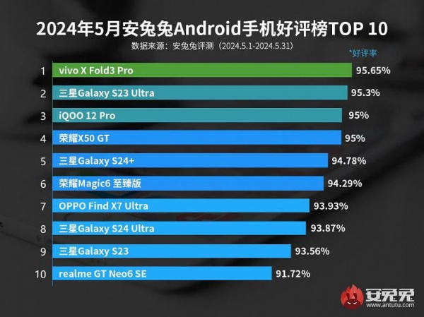 Названо 10 смартфонів, якими користувачі Android задоволені найбільше