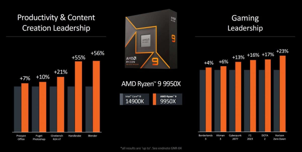 AMD представила сімейство Ryzen 9000 – це найпотужніші процесори для ПК