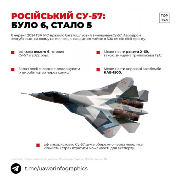 
Можна порахувати на пальцях рук: скільки унікальних Су-57 залишилось у РФ після атаки ГУР
