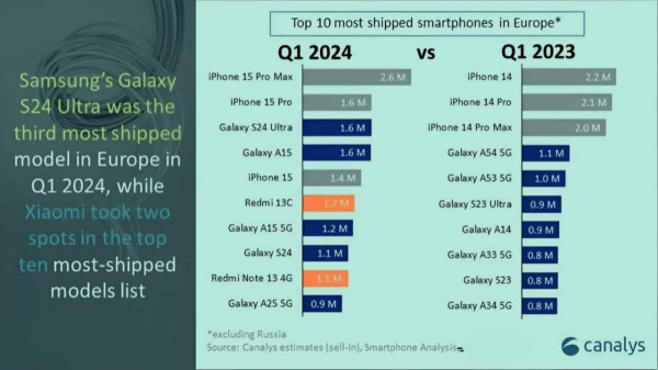 Опубліковано топ-10 найпродаваніших смартфонів у Європі – там не тільки iPhone