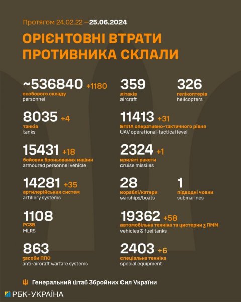 
Ще майже 1200 окупантів, 18 ББМ і 35 артсистем. Генштаб оновив втрати РФ в Україні 