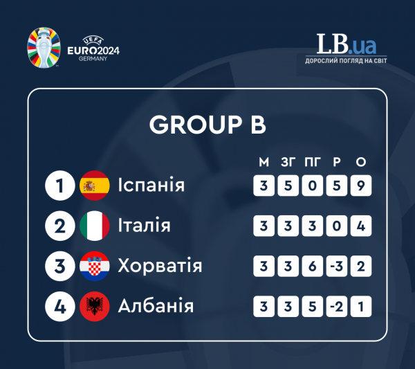Євро-2024: Іспанія мінімально перемогла Албанію та завершила груповий етап на вершині квартету
                                