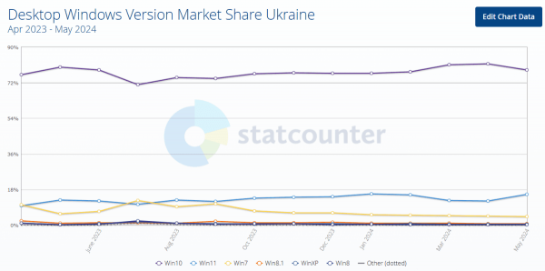 Названо найпопулярнішу версію Windows серед українських користувачів