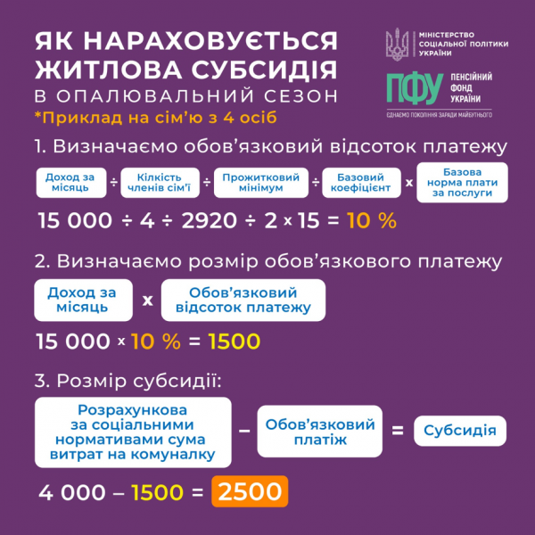 
Субсидію в Україні можна отримати навіть із боргами за комуналку: що треба для виплат 