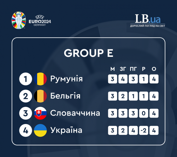 Євро-2024: Румунія і Словаччина поділили очки та гарантували собі вихід у плей-оф
                                