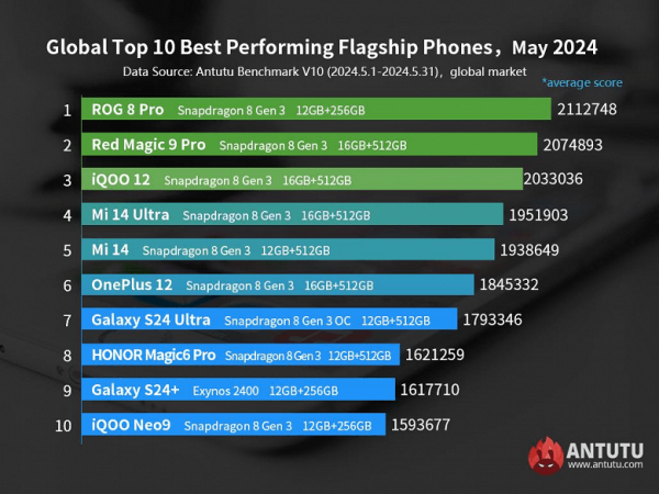 Визначено найпотужніший Android-смартфон у світі – це не Xiaomi чи Samsung