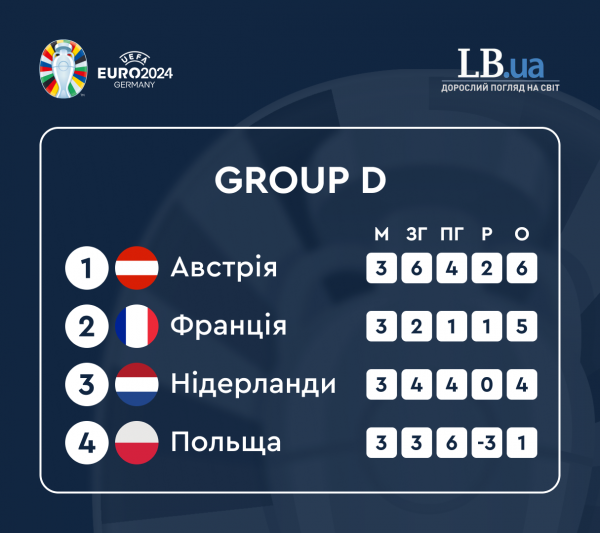 Євро-2024: Австрія створила сенсацію, випередивши Нідерланди та Францію у групі D після трьох турів
                                