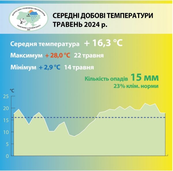 У Києві середньомісячна температура травня була вище за кліматичну норму