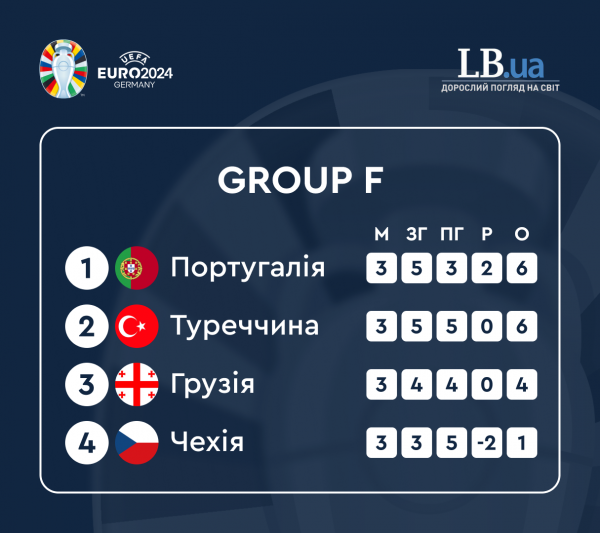 Грузія впевнено перемогла Португалію та вийшла до плей-оф Євро-2024
                                