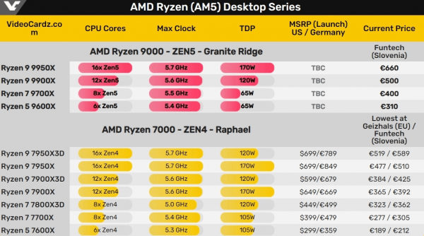 Топ за свої гроші: розкрито ціни на новітні процесори AMD Ryzen 9000