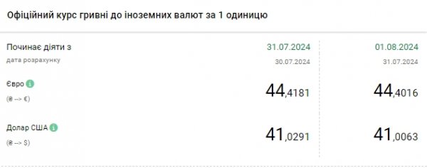 
Долар дешевшає восьмий день поспіль: НБУ встановив курс на 1 серпня 