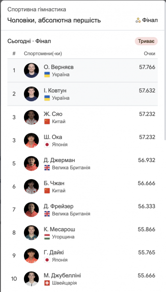 Олімпіада-2024. День 5. Верняєв і Ковтун змагаються в індивідуальному багатоборстві. Трансляції (ОНОВЛЮЄТЬСЯ)
                                