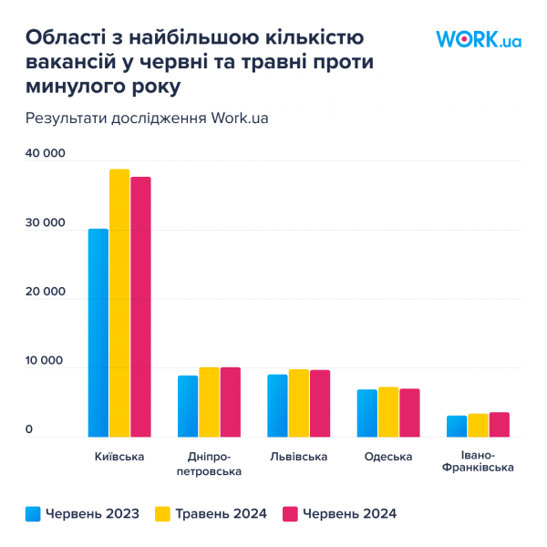 
На які вакансії зріс попит і де роботи поменшало: ситуація на ринку праці України влітку 