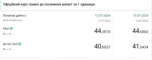 
НБУ вперше підняв курс долара вище 41 гривні 