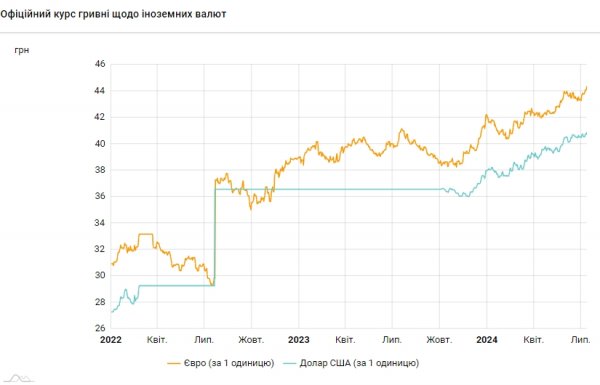 
НБУ вперше підняв курс долара вище 41 гривні 