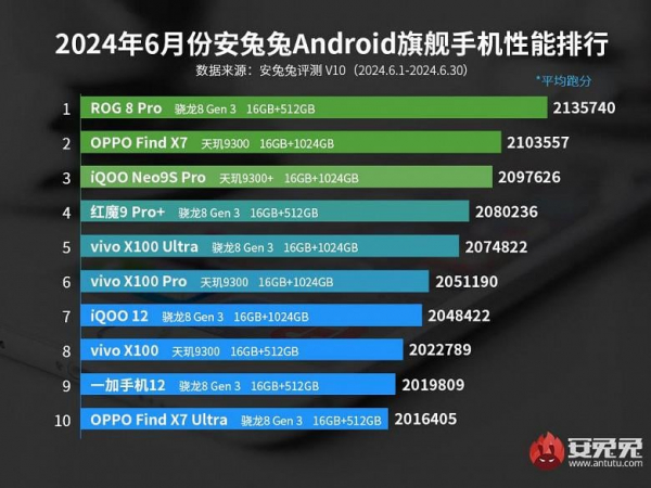 Фахівці назвали найпотужніші та найшвидші Android-смартфони у 2024 році