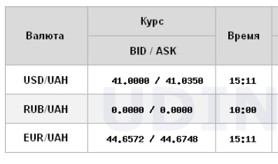 
НБУ вперше підняв курс долара вище 41 гривні 