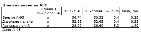 
Бензин, дизель та автогаз подорожчали за останній місяць: які ціни на АЗС 