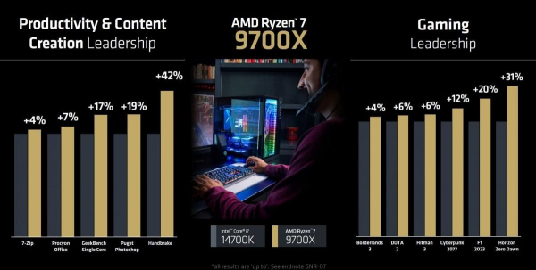 AMD обжене Intel: стала відома дата виходу "найпотужніших процесорів" Ryzen 9000