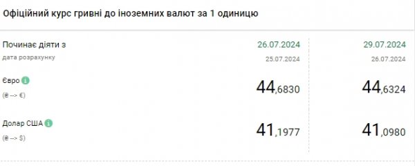 
Долар дешевшає вже тиждень: НБУ встановив офіційний курс на 29 липня 