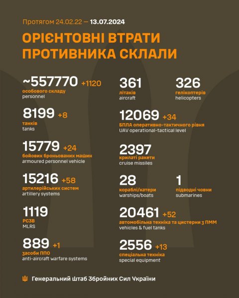 
Система ППО, 58 артсистем і понад 1100 загарбників: Генштаб розповів про втрати РФ за добу 